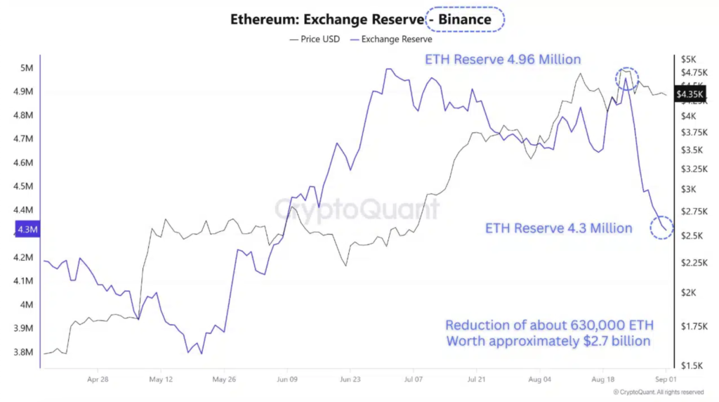 نمودار ذخایر اتریوم صرافی بایننس - منبع: CryptoQuant